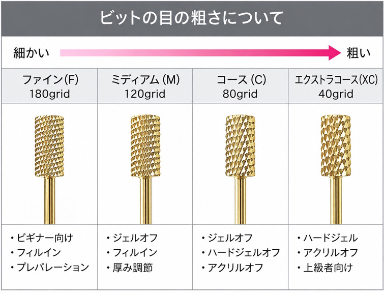 ビットの目の粗さについて